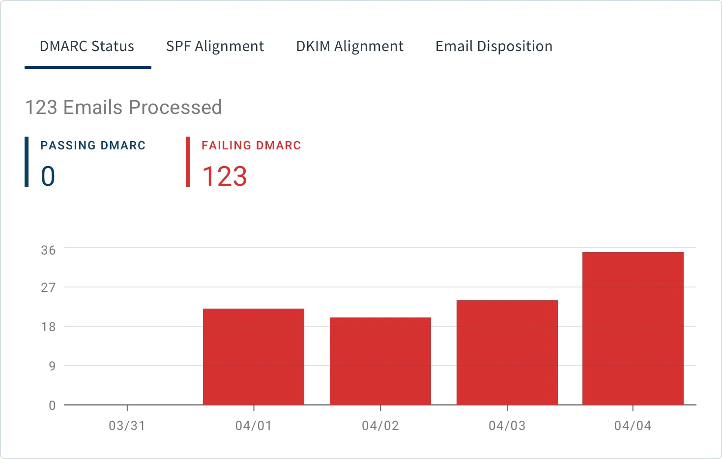 A bar chart displaying the quantity of emails processed in the development phase, using either wordpress or Webflow.